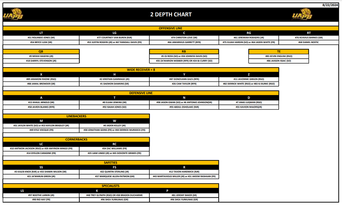 tannerspearman's tweet photo. UAPB just sent me a different depth chart. Here's the updated chart for @UAPBLionsFB vs Arkansas: https://t.co/NxEtuCdlLc