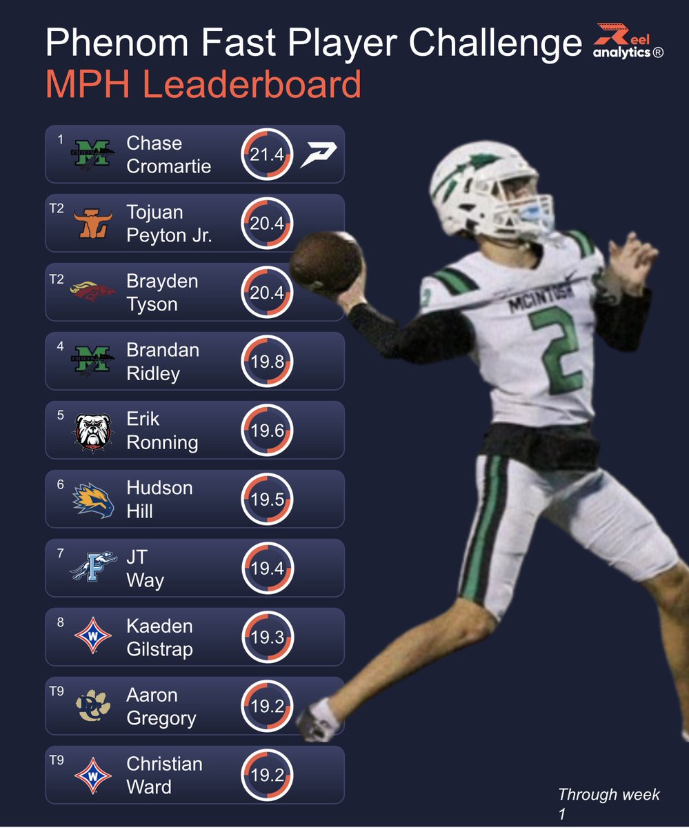 Reel Analytics (@raanalytics) on Twitter photo The updated <a href="/PhenomElite/">Phenom Elite</a> Fastest Player Challenge Leaderboard is here 🚨
Congratulations to our new leader, <a href="/MHS_Football39/">McIntosh Football</a> QB, Chase Cromartie (<a href="/CromartieChase/">chase cromartie</a>) for taking the top spot in the rankings after Week 1!
He will receive free Phenom cleats, a swag bag and socks. In The updated <a href="/PhenomElite/">Phenom Elite</a> Fastest Player Challenge Leaderboard is here 🚨
Congratulations to our new leader, <a href="/MHS_Football39/">McIntosh Football</a> QB, Chase Cromartie (<a href="/CromartieChase/">chase cromartie</a>) for taking the top spot in the rankings after Week 1!
He will receive free Phenom cleats, a swag bag and socks. In