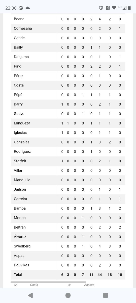 RobRoyAntique's tweet photo. @AskPaddyPower howcome this has been settled as a loss when opta stats +who you say all bets are settled by) have it as 18 shots on target,so does sofascore? https://t.co/g5Zkvy6szc