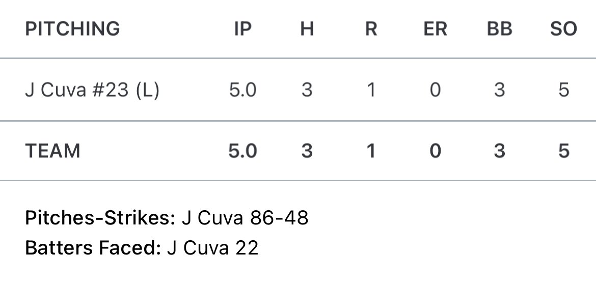 CuvaJohn's tweet photo. Had a nice first outing to kick off the fall ball year! Unfortunately we came up short losing 1-0. We’ll be back in 2 weeks with being off from labor day‼️ @PBR_Uncommitted @PG_Scouting https://t.co/0Ua4sO3D3P