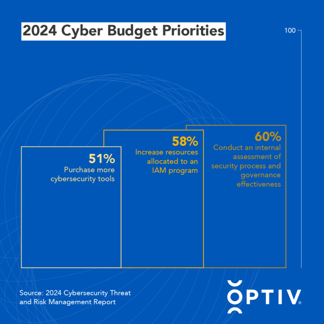 htrcase's tweet photo. On @Optiv’s 2024 #Cybersecurity Threat and Risk Management Report page, you’ll find survey results from 650 industry professionals and an expert discussion on the data. 📊 Access it all here: https://t.co/BXRz3FuHCE https://t.co/bcm7L5HA15