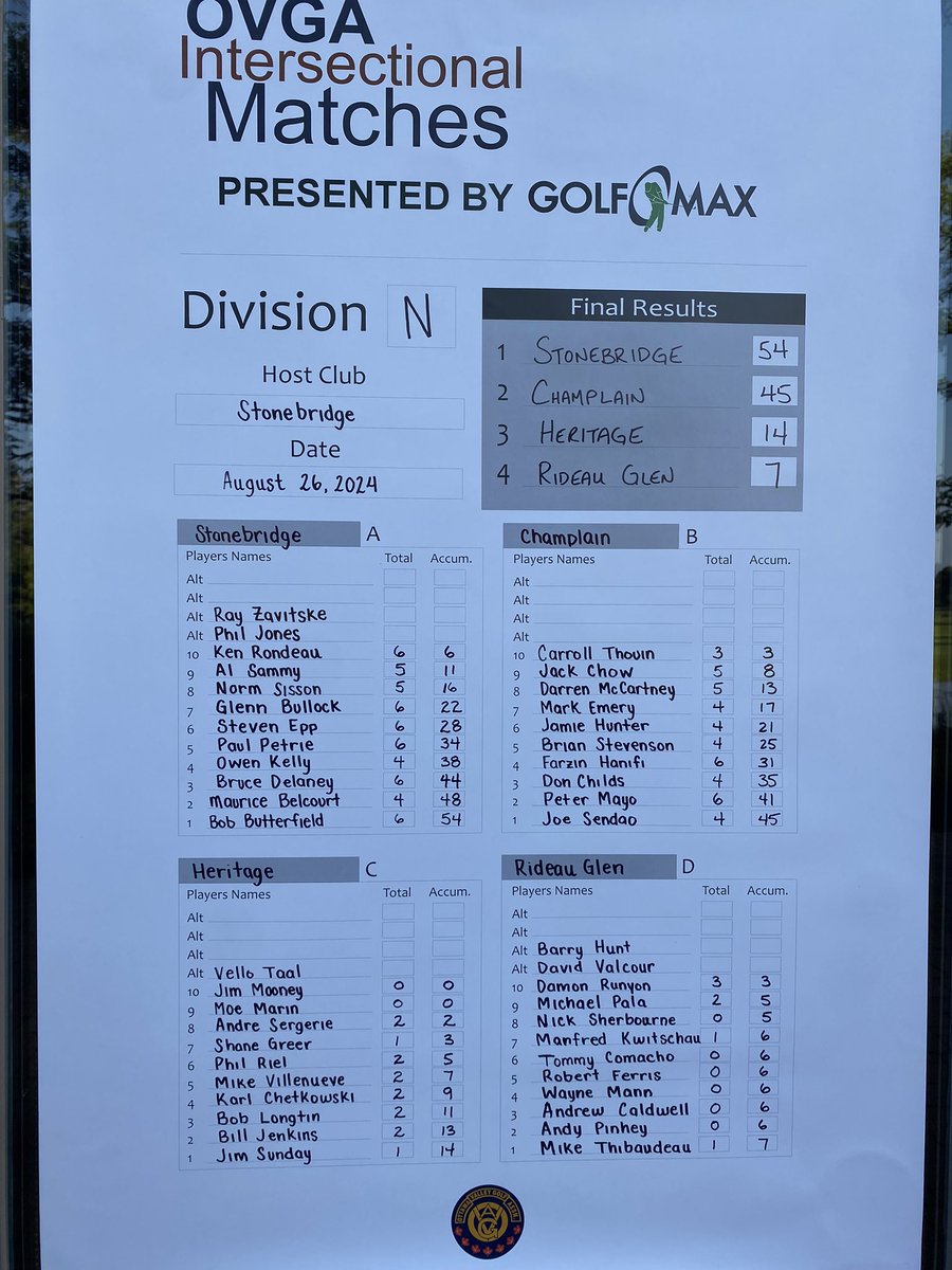 Congrats to our Senior Men’s Intersectional team! Division N Champions! <a href="/Flagstick/">Flagstick.com Golf 🇨🇦⛳️</a> <a href="/the_ovga/">OVGA</a> #intersectionals