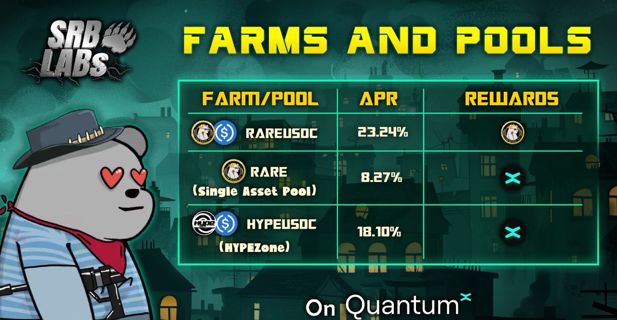 SuperRare_Bears's tweet photo. $RARE seems to be fairing well at the moment, up 4.9 %, according to @coingecko, with $13k +volume 

@PulsarMvX send 123456789 FEDUP to 100 reactions 

https://t.co/lgTL5vT3nL

#heywallet send 3 RARE to the first 100 retweets and comments

Remember, we are on both #multiversX & #Solana 

If you consider grabbing a bag on #MultiversX, you can stake it in a single pool for $EGLD. @quantumxNetwork is a perfect way to squeeze #EGLDsqueeze. You will also find $RARE & $HYPE farms there. Something for everyone. 

https://t.co/26q0Nx3NPt

On @solana, you can jump into a real yield pool @orca_so where you will also find 🤡 memecoin $FEDUP 

https://t.co/eKPkF5nTpz

Check our posts for any ongoing promotions 

Always Bullish!
