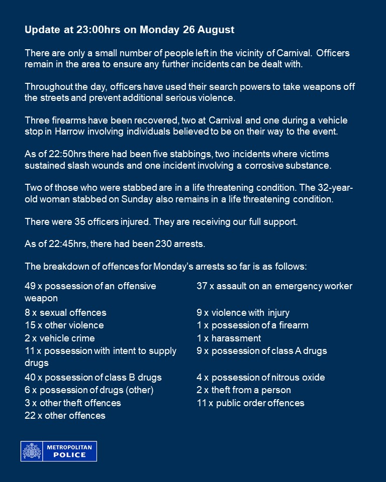 This is our final update for today. 

As of 10.45pm there had been five stabbings with two people in a life-threatening condition in hospital. 

Officers had made 230 arrests. 

Further detail can be found below 🔽
