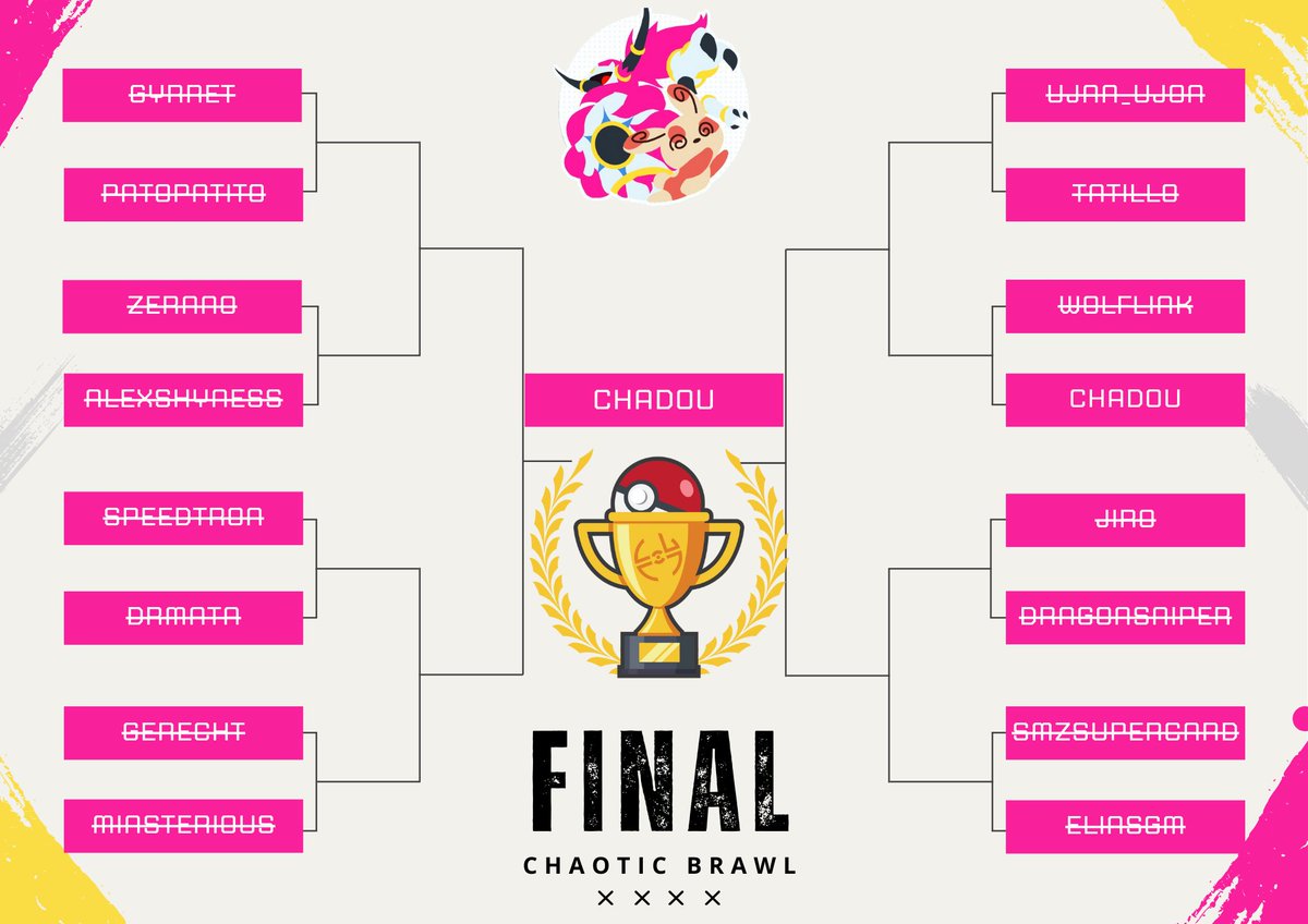 ChaoticBrawl's tweet photo. @Chadouquenotoca gana la primera Chaotic Brawl!🏆

Volveremos con más! https://t.co/Aaso3V0l4Y