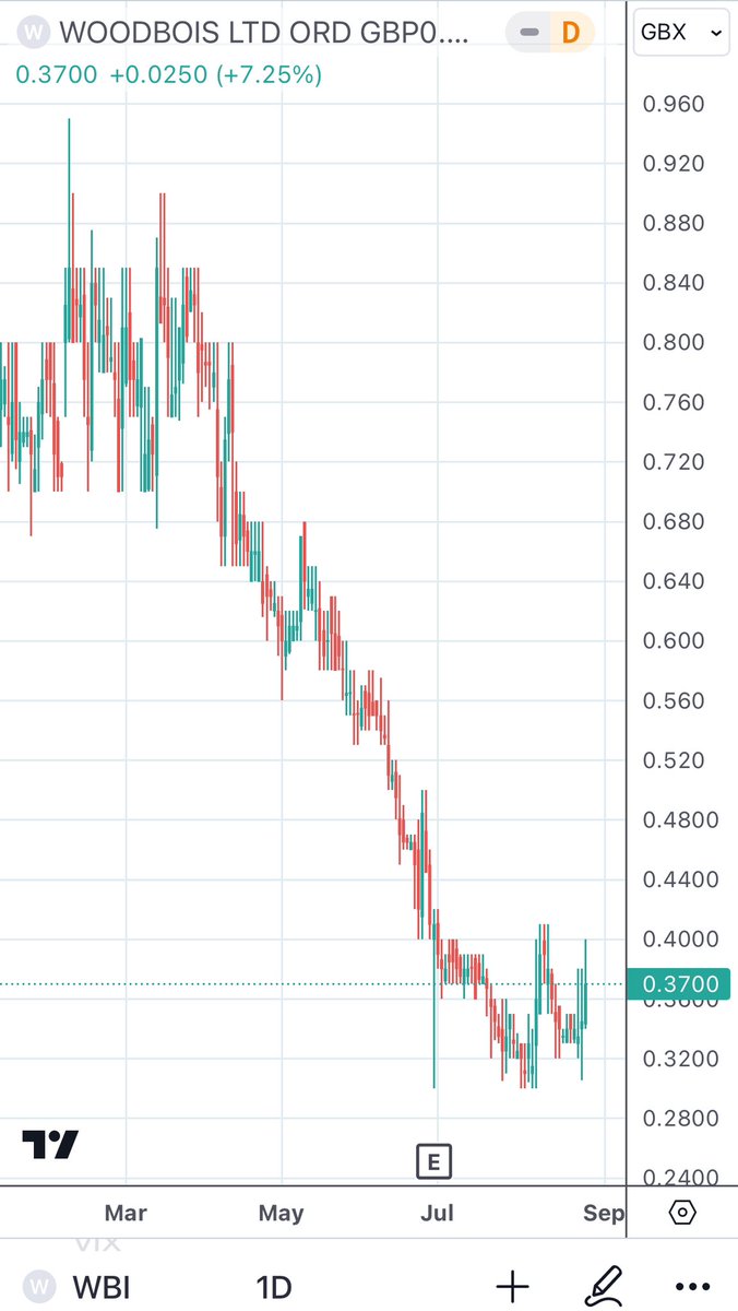 SmackerAim's tweet photo. #WBI 🪵👦

Still got a lot to gain back if the seller has cleared. Business is funded (Dubai money June).. Aron Lipschitz head of acquisitions at Shaviram takes 15%. Maybe it climbs a bit in weeks ahead. https://t.co/ol17NUAw9o