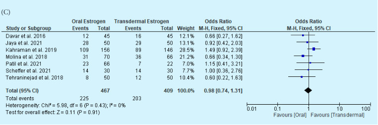 aspire_journal's tweet photo. Great news for women needing hormones to prepare their uterine lining for frozen embryo transfer.

There is no difference in clinical pregnancy rate (evidence of a pregnancy on ultrasound) if the  preparatory oestrogen is given as a patch (via the skin) versus if the oestrogen is taken  as a tablet orally. This is really good news as oral oestrogen (which may be  required in high dose for frozen embryo transfer) is associated with an increased risk of blood clotting.  These are pooled data from several studies on nearly 900 women. 

Click here for the full study report https://t.co/spziieNNZJ