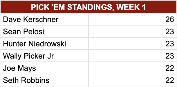 Opening Week Pick 'Em Results:

Congrats to Dave Kerschner!

<a href="/coachpelosi_PHS/">Coach Pelosi</a>