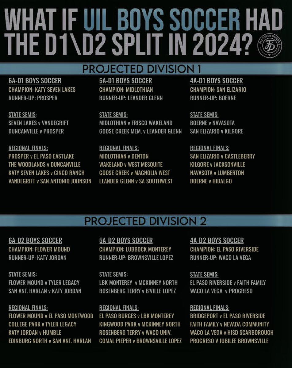 🤯𝑳𝒆𝒕’𝒔 𝑻𝒂𝒌𝒆 𝑨 𝑪𝒍𝒐𝒔𝒆𝒓 𝑳𝒐𝒐𝒌…
At what the UIL High School Boy’s Soccer Tournament would have looked like this past season if we used the format we’re using in 2025.

Remember, no regionals, and R1 v R2 // R3 v R4 State Semis to get to Georgetown! 

12 Champs!