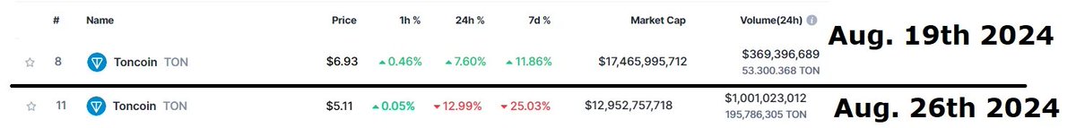 How bad is it going to get for $TON coin?

The Open Network Coin or TonCoin (TON) previously called Telegram Open Network Coin just days ago was the #8 Crypto by Marketcap. In the last week TON has lost ~$4.5B in marketcap and is currently sitting at #11.