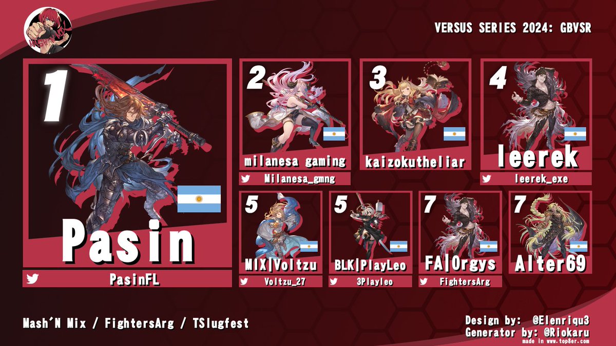Mash'n Mix (@mashnmixfg) on Twitter photo Este fin de semana fue el evento VSeries en CABA Argentina, felicidades al TOP 8. Gracias x pasarse y haber participado.
Muchas gracias <a href="/TSlugfest/">Torneos Slugfest</a> por darnos un espacio, excelente evento
#GBVSR Este fin de semana fue el evento VSeries en CABA Argentina, felicidades al TOP 8. Gracias x pasarse y haber participado.
Muchas gracias <a href="/TSlugfest/">Torneos Slugfest</a> por darnos un espacio, excelente evento
#GBVSR