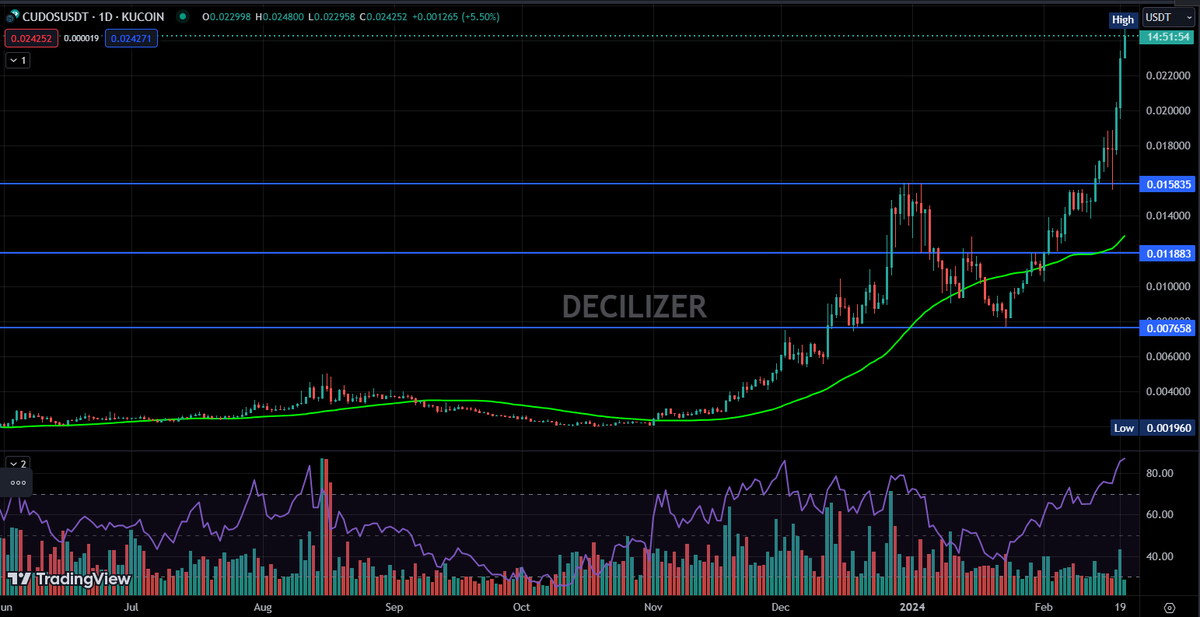 decilizer's tweet photo. $CUDOS has gained momentum. Presently, it has validated its support at 0.0078$ and is progressing towards our next target of 0.029$ with considerable volume. Expecting Bitcoin to stay bullish too.
We tracked 12x growth during the previous rally. https://t.co/bwhRuTlui3