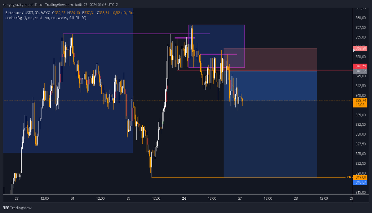 GHZ_Student's tweet photo. Finalement $TAO va engagé son retracement https://t.co/b4x1pgHZfe