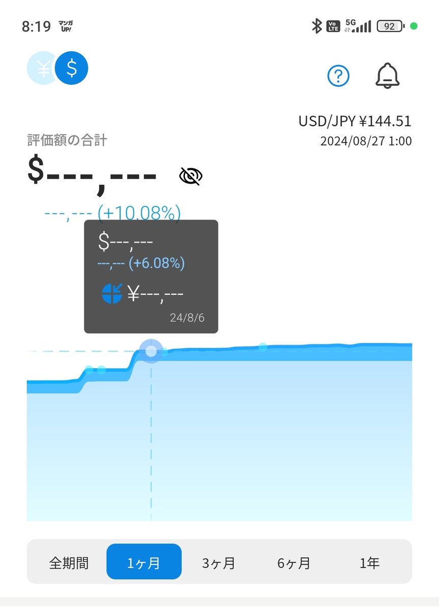 nasidaq0327's tweet photo. おはようございます
#WealthNavi ドル建ては月初の暴��かは戻して10％台へ、円建ては…円高はどこまで行くのでしょう？？ https://t.co/k5dNyah2D2