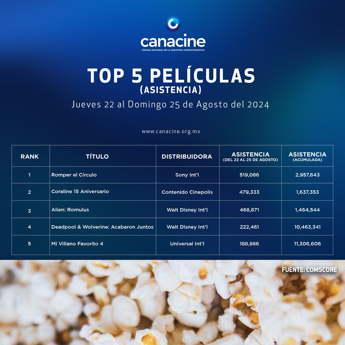 CANACINE's tweet photo. 👉🏼 Nuestro tradicional TOP 5 de asistencia a su servicio:

Mexicanas 🇲🇽

#candidatohonesto 
@Videocine

#carasvemos 
@SonyPicturesMX

#migallo 
@SpanglishMovies

#celestesoledad
@ManticoraD 

#armasblancas 
@mandarinacine https://t.co/po9pVSi11Q