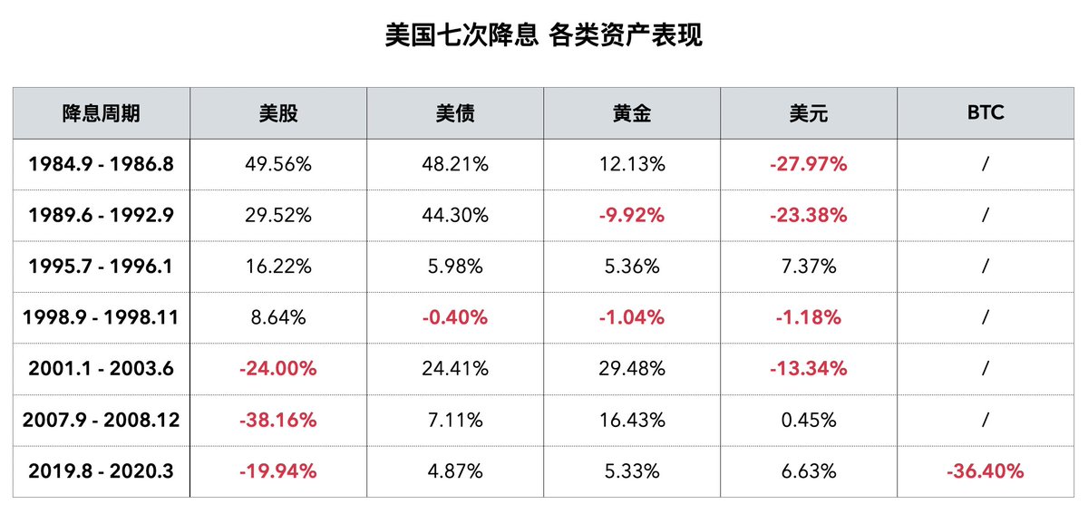美国七次降息，各类资产表现

BTC的统计时间：
2019年8月1日开盘价 - 2020年3月31日收盘价