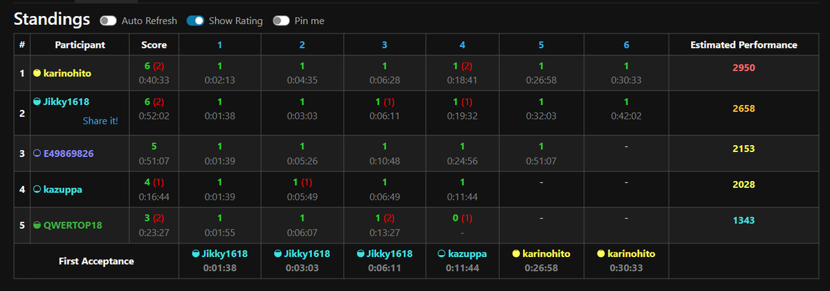 Jikky1618's tweet image. あさかつ初全完でとても気分がよい
Jikky1618 took 2nd place in あさかつ8/27! kenkoooo.com/atcoder/#/cont… #AtCoderProblems
