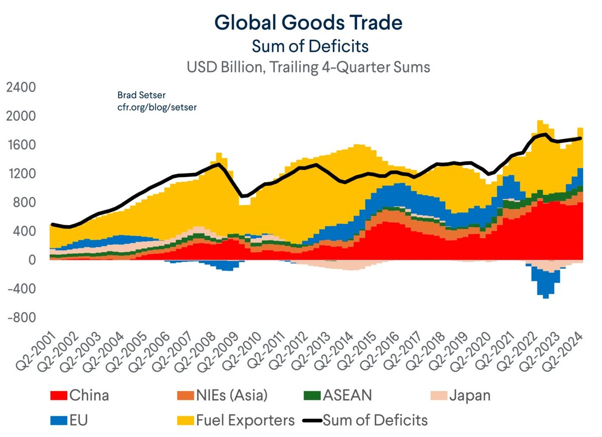 Brad Setser tweet media