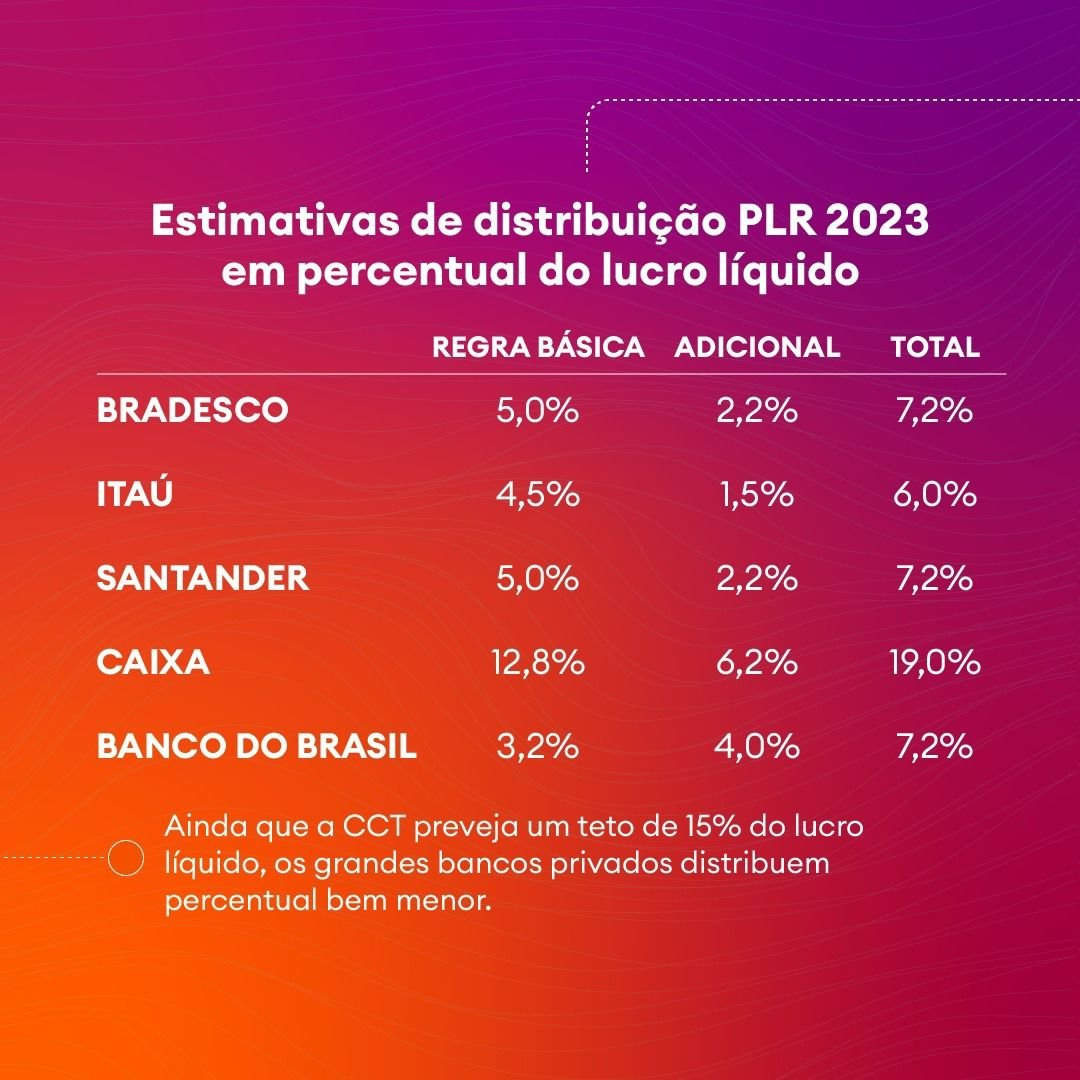 Os bancos lucram mais a cada ano, mas querem precarizar o trabalho bancário com terceirizações. Assim não dá! #MerecemosRespeito <a href="/febraban/">FEBRABAN</a>