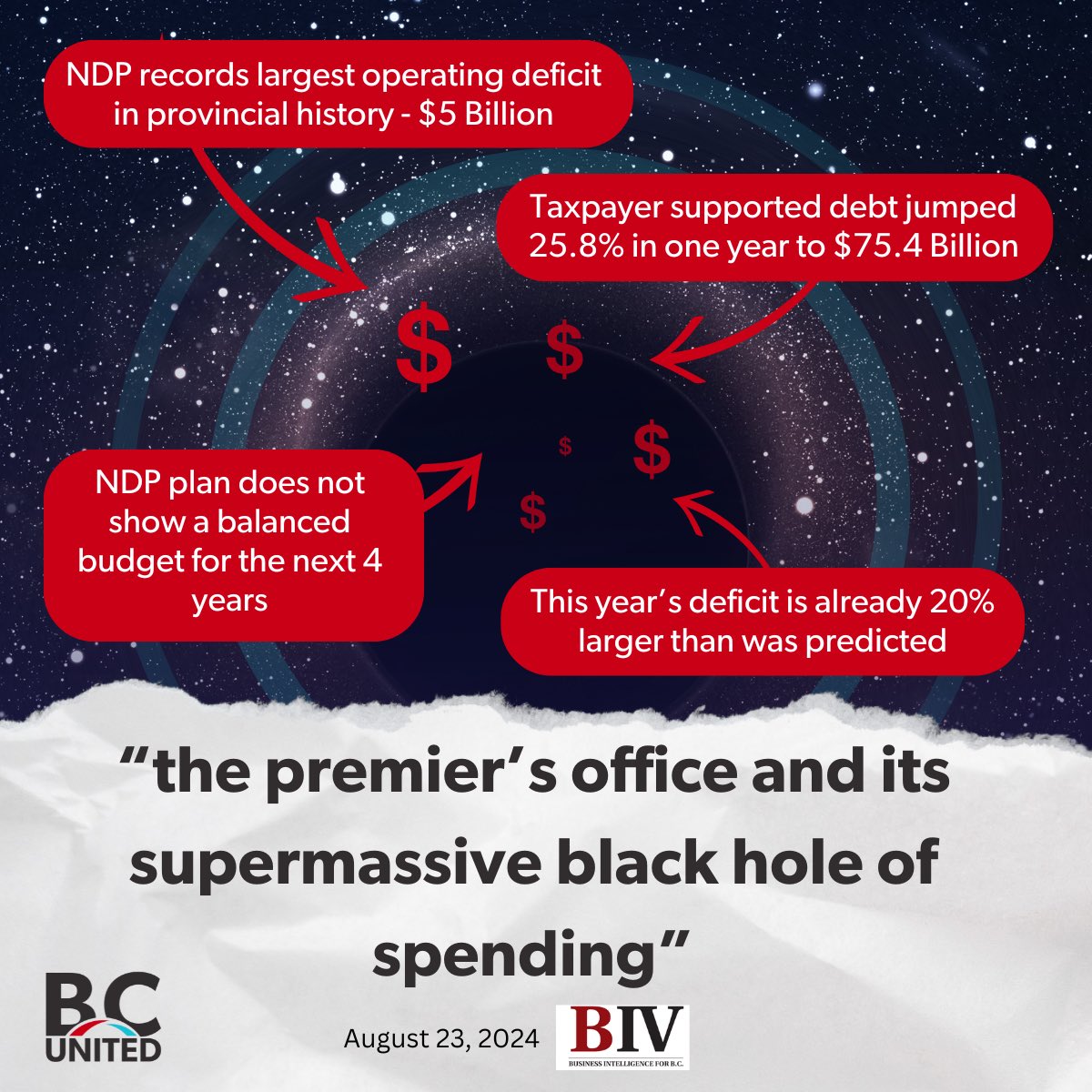 Where is the money going? 👀

David Eby’s NDP has put the province over $100 billion in debt, yet they have NO PLAN to balance the budget ❌ 

BC United is the only party that will balance the budget within the next four years - learn more at votebcunited.ca.