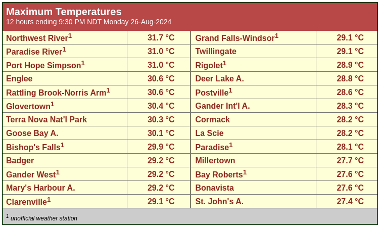 rcbstormpost's tweet photo. A hot Monday for many.
Data from the #nlwx station at #Englee only goes back to 1994, but today's high of 30.6°C marks the highest temperature ever recorded at the site. Prior to today, its warmest reading was 29.4°C, measured on July 28, 2007. 🔥 https://t.co/9YrWvHbHrZ