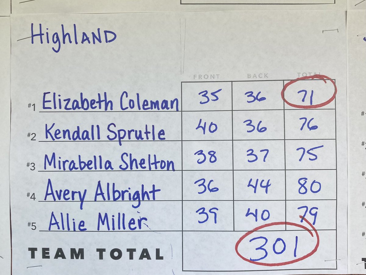 golfgirlsHHS's tweet photo. Great day for golf at beautiful CC of Hudson at the Warrior Invitational. Highland takes 1st 🥇 place of 17 teams with a team season low of 301! Elizabeth runner up 71, Mirabella 75 PR 🔥, Kendall 76 PR 🔥, Allie 79 PR 🔥, Avery 80. 

Ice cream 🍦 to celebrate the victory! https://t.co/6FyCBWwjRh