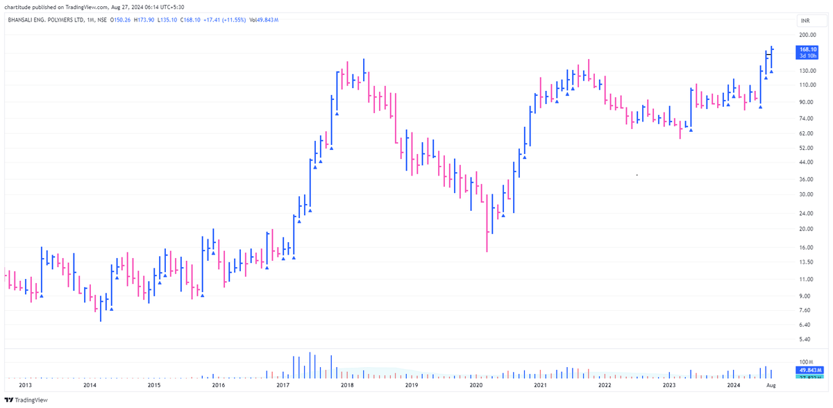 _chartitude's tweet photo. Even though I hold BEPL, I have never sinned, calling it a "cup and handle" pattern.

The cup and handle are a continuation pattern in TA. It is formed after an up-trend. Usually, the depth of the cup is 20-30%, and the depth of the handle is less than that of the cup.

The constant declining depth to the right-hand side means that the stock forms a higher low every time, and the buyer is willing to pay a higher price for it and, hence, accumulate it.