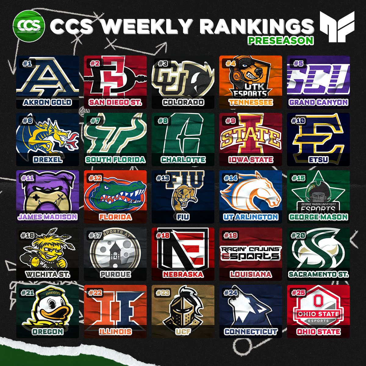 The CCS Season 4 Preseason Top 25 is here! 

Top 10
1. <a href="/ZipsEsports/">Akron Esports</a> 
2. <a href="/aztecgamingsdsu/">Aztec Gaming</a> 
3. <a href="/BoulderEsports/">CU Gaming & Esports</a> 
4. <a href="/utkesports/">UTK Esports</a> 
5. <a href="/Esports_GCU/">GCU Esports🦌</a> 
6. <a href="/drexel_gaming/">Drexel Gaming Association</a> 
7. <a href="/USF_Esports/">USF Esports</a> 
8. <a href="/nineresports/">Niner Esports</a> 
9. <a href="/GamingISU/">ISU Gaming & Esports</a> 
10. <a href="/etsuesports/">ETSU Esports</a>