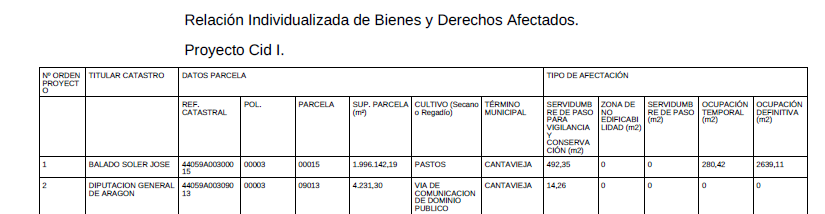 Como ya estaba harto de las inventivas de la superficie del cluster maestrazgo, he cogido la relación de bienes afectados y he sumado la ocupación temporal y definitiva de todas las parcelas afectadas.
La superficie total de ocupación es de 350 ha.
Hilo exponiendo las superficies