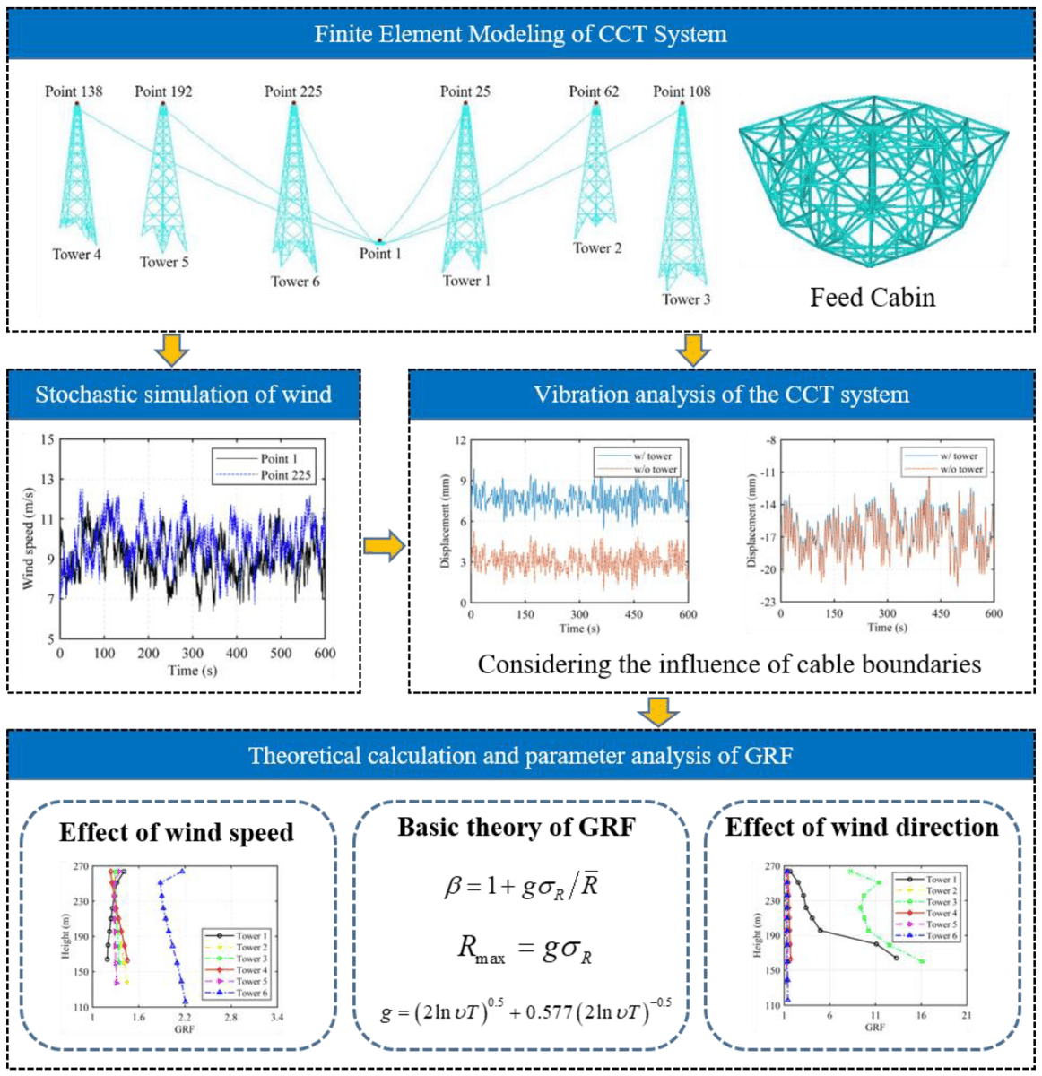 Symmetry_MDPI's tweet image. #mdpisymmetry Article &quot;Wind-Induced Vibrations and Gust Response Factors of the Cabin–Cable–Tower System&quot; is available at brnw.ch/21wM6dC
Authors: De-Xiu Mo, Hong-Nan Li and Qing-Wei Li
#windload #dynamicresponse 
@MDPIEngineering