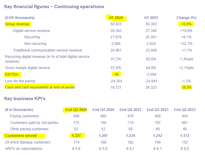 TSimonts's tweet photo. #Unifiedpost 1H24

- Omzet: €50,8m
- EBITDA: €-0,02m
- Netto: €-24,4m
- Cash: €26,3m -> €18,7m, voor verkoop Wholesale Identity Access (€133m)

Outlook: pas in 2025 "free cash flow break-even" (ipv eind 2024). https://t.co/3spmbeMr2N