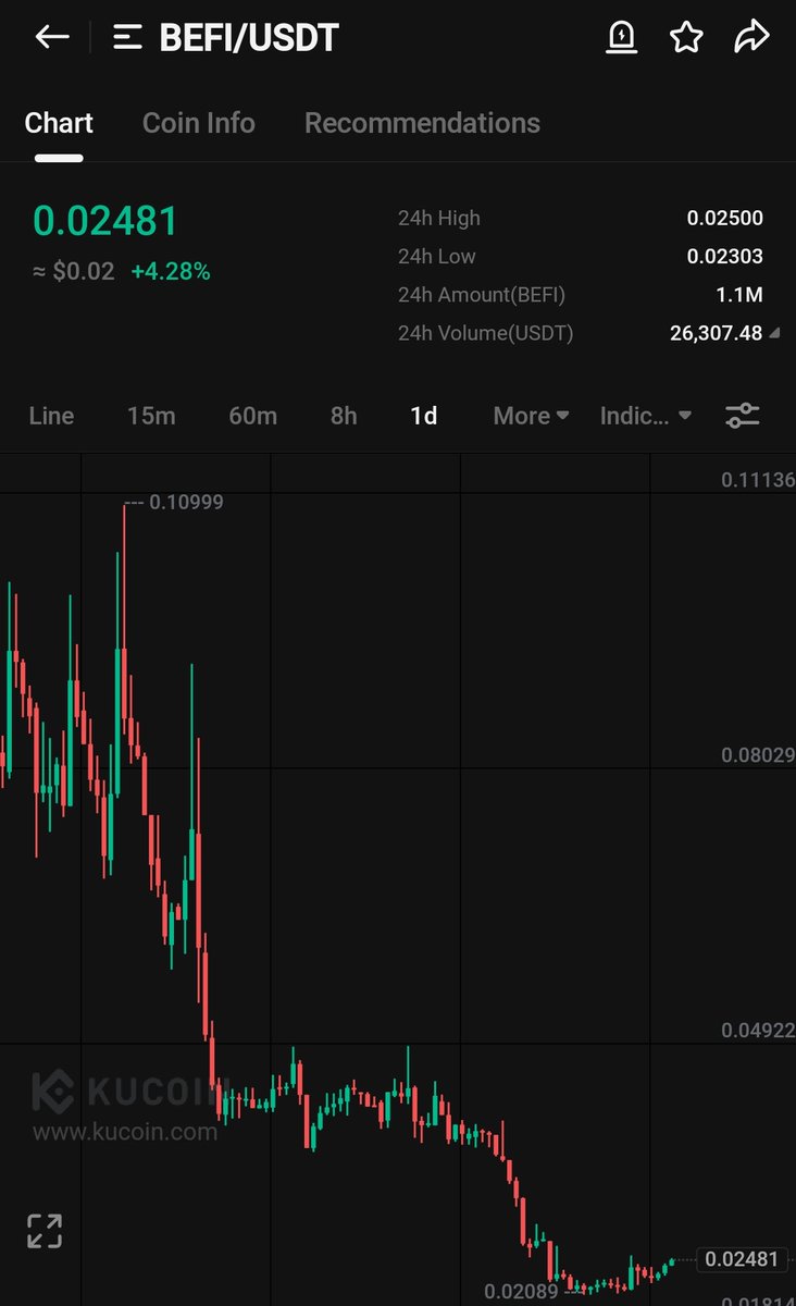Crypt0GmsKiller's tweet photo. $BEFI buying more here. It will surprise everyone soon. Just buy and hold for some time.

Thanks me later 😊.

$BEFI 🧨🚀🚀

#btc #bnb #vision #hip #tune #cwar #hlg #hgp  
#pepe #shib #floki #doge #cat #candy #dogs
https://t.co/Jh10RjZsxA https://t.co/sHBw7Y0H2b
