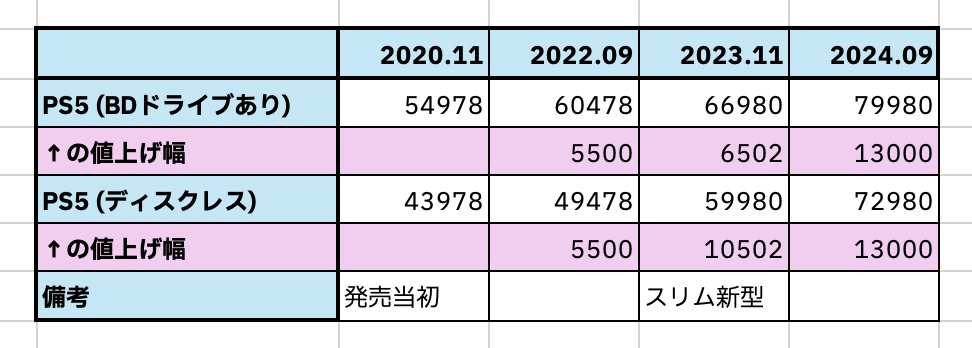 圖 PS5 Pro 的定價之高可能遠遠超過你的預期
