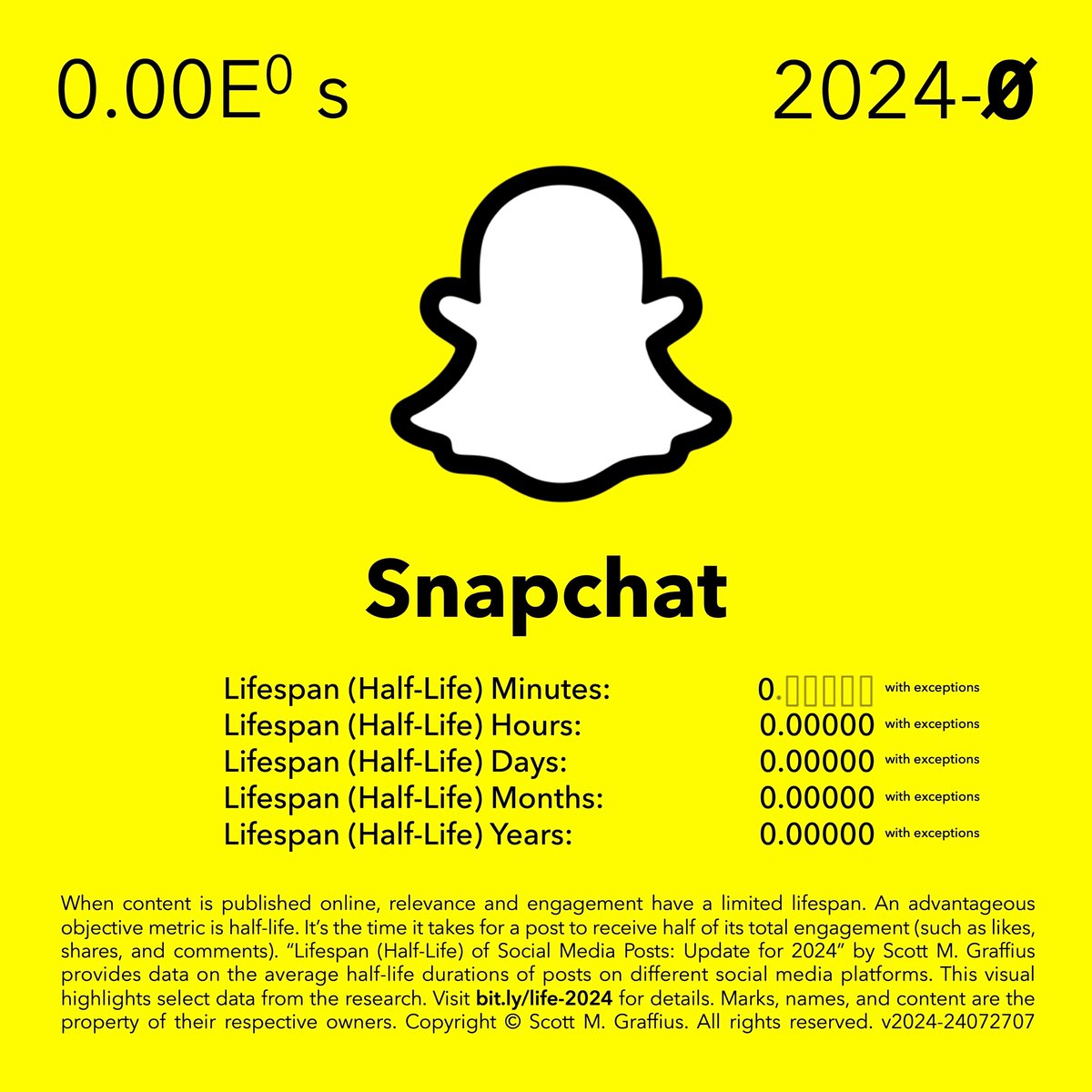 ScottGraffius's tweet photo. The visual highlights #Shapchat from my “Lifespan (Half-Life) of Social Media Posts” #SocialMedia research.
When content is published online, relevance and engagement have a limited lifespan. An advantageous objective metric is half-life. It’s the time it takes for a post to receive half of its total engagement (such as likes, shares, and comments). My “Lifespan (Half-Life) of Social Media Posts: Update for 2024” research provides data on the average half-life durations of posts on different social media platforms. See the details at: https://t.co/NZJu6WHXtt.