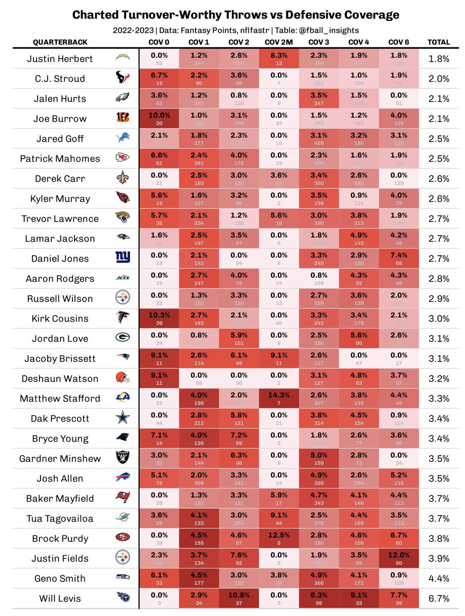 fball_insights's tweet photo. Charted turnover-worthy throw rates the last two seasons vs coverage type https://t.co/5HZvfH2ZNm