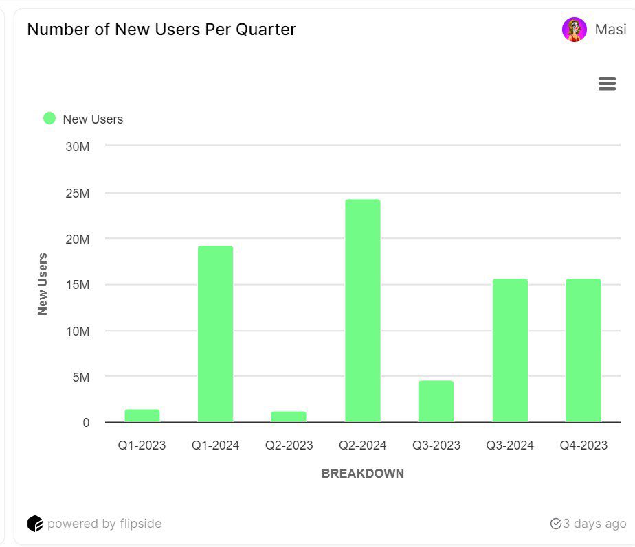 Near has been quietly onboarding > 10M users quarterly since the start of this year via their Ref finance bridge.

Data by @masi_DN