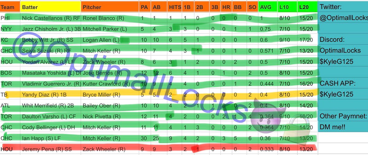 OptimallLocks's tweet photo. 11-1 ON THE NIGHT‼️🤯 1 AWAY FROM THE SWEEP 🧹🔥🔒 WHAT A DAYYYYYY ✅🤑😈

🔥🔥 Record: 281-108 or 72% 🔥🔥

#OptimalLocks #OptimalFamily #GamblingTwitter #SportsBetting #MLB #PlayerProps #HotHitters #CheatSheets #BestBatters https://t.co/DyHG50rGGX
