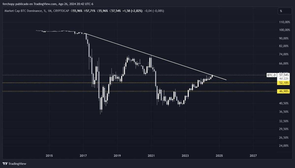 BTC.D 
If this chart could talk about an altcoin, people will be crazy about this one. Take this in consideration
✌️