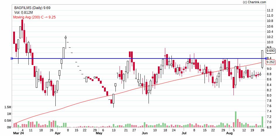 Milind4profits's tweet photo. #BAGFILMS Pure technicals tightening base near long term average .... https://t.co/cdnC4txD6t