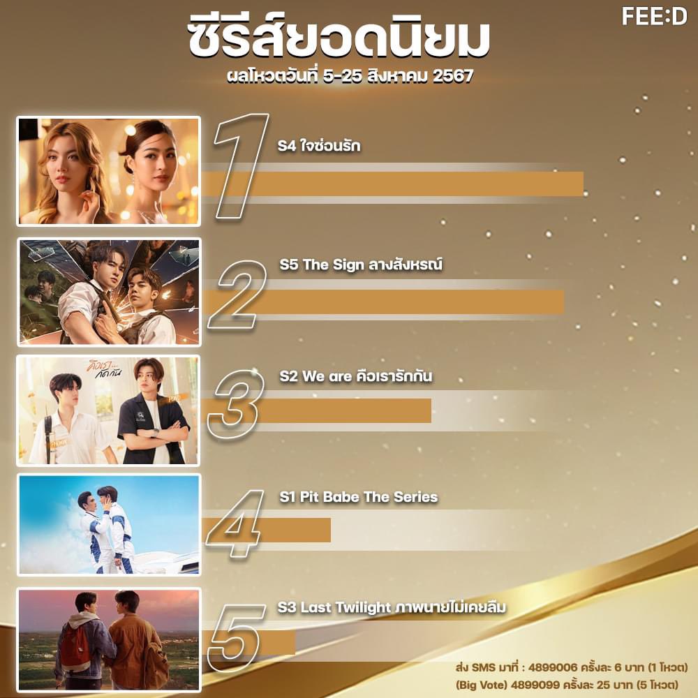 feed_4_future's tweet photo. ผลโหวตวันที่ 5-25 สิงหาคม 2567 งาน FEED Y AWARDS 2024 สาขารางวัล “ยอดนิยม” ในประเภทรางวัล “ซีรีส์ยอดนิยม” โดยเรียงลำดับตามผลโหวต ดังนี้ 
.
S4 : ใจซ่อนรัก

S5 : The Sign ลางสังหรณ์ 

S2 : We are คือเรารักกัน 

S1 : Pit Babe The Series 

S3 : Last Twilight ภาพนายไม่เคยลืม 
.
สำหรับแฟนๆ สามารถร่วมตัดสินด้วยวิธีการโหวตเพียงพิมพ์หมายเลขซีรีส์ที่คุณชื่นชอบ ส่งมาที่ SMS หมายเลข 4899006 ราคา 6 บาท สำหรับ 1 โหวต หรือ Big Vote SMS หมายเลข 4899099 ราคา 25 บาท สำหรับ 5 โหวตได้ตั้งแต่วันนี้ - 18 กันยายน 2024 เวลา 23.59 น.
.
ภายในงาน FEED Y AWARDS 2024 เตรียมพบกับกองทัพนักแสดง - ศิลปิน จากวงการซีรีส์ Boy Love – Girl Love และ T-POP พร้อมกิจกรรมสุดจึ้ง ที่รับรองได้เลยว่าใจคุณจะฟูจนล้นทะลัก เนื่องจากพลังแห่งความสุขที่ FEED อัดไว้ในงาน FEED Y AWARDS 2024 ปักหมุดวันเสาร์ที่ 21 กันยายน 2024 ณ Paragon Hall Siam Paragon
.
#FeedYAwards2024 #FeedYAwards
#Pitbabe #WeAreSeries #LastTwilight #TheSecretOfUs #TheSignลางสังหรณ์