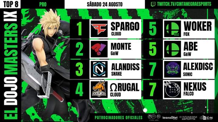 Contentos de que <a href="/Rugal_SSB/">ΩRugal</a> se haya llevado ese 4to y representarnos en un puesto tan alto ✨ y felicidades pronto llegaremos a mas poco a poco con esfuerzo y paciencia en el torneo de los muchachos del <a href="/ElDojoMasters/">EL DOJO MASTERS by Cintanegra Esports</a> ✨