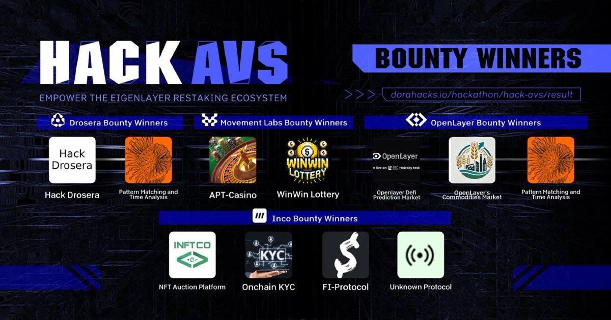 DoraHacks's tweet photo. 1/6 🏆 Announcing bounty winners of the first #HackAVS @eigencloud hackathon! 🚀 We're amazed by the quality of BUIDLs from devs in the ecosystem.
Thanks to our partners @movementlabsxyz @OpenLayerHQ @inconetwork @DroseraNetwork @Polymer_Labs @witnesschain!
Continue reading🧵👇 https://t.co/9YrpmtBYKN