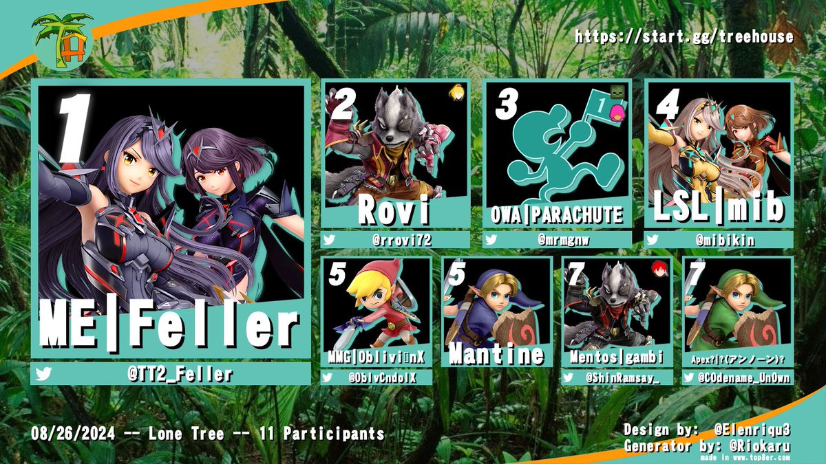 Top 8 from Tree House #30!!

🥇 ME | @TT2_Feller
🥈 <a href="/rrovi72/">Rovi</a> 
🥉 OWA | @mrmgnw 
🏅 LSL | <a href="/mibikin/">mario</a> 
🏅 MMG | <a href="/OblvCndoIX/">ObliviønIX</a> 
🏅 Mantine
🏅 Mentos | <a href="/ShinRamsay_/">gambi 🐏</a> 
🏅 Apex? | <a href="/C0dename_Un0wn/">?(アンノーン)? / ?(Unown)?</a>