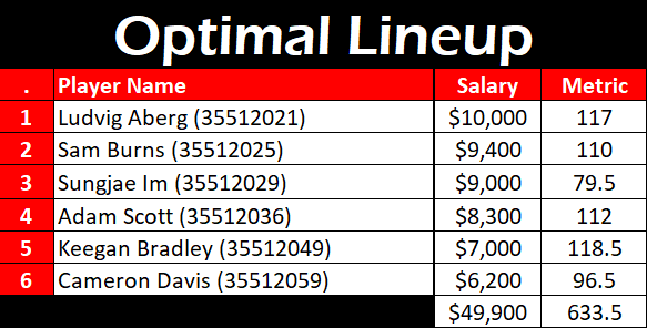 SweetSpotDFS's tweet photo. If you followed the SweetSpot process, you could have built this #OptimalLineup for the #BMWChampionship.

How many were in your lineups? https://t.co/BZsLvKe6WS