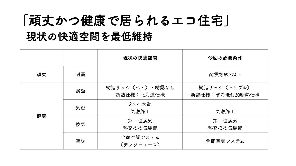 housing_geeks's tweet photo. 今回、各HM🏠に次ようなコンセプト内容の含んだ要件仕様を提供し、提案してもらいました💡✨

各HMの提案📋のポイント（強み・弱み）💡について順次投稿します🔍
なお、あくまで個人的な見解です💬✨ https://t.co/wdTiqjrlh4