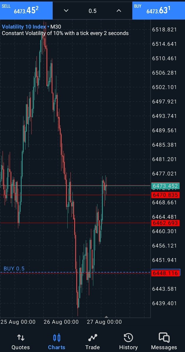 been on a losing streak on volatility 10, but we stay trying