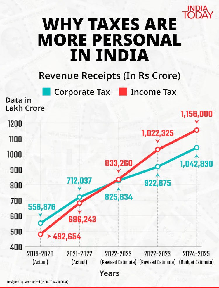 CA_Shubham95's tweet photo. @nsitharamanoffc  Re-think on the tax system. What do you want to achieve at the cost of middle class people? https://t.co/TXoVTY13sQ
