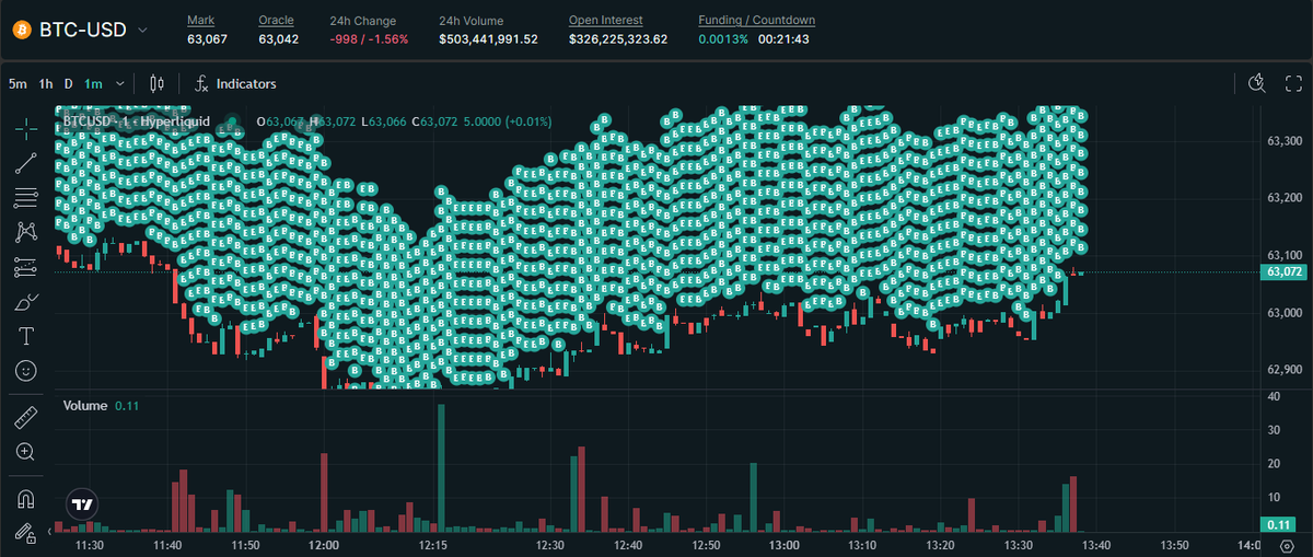 トレード人生で２番目くらいにヤバい事態が起きたので書く。

まずは昨日ポストしてた「ジンカケポジ」の解説から。

昨日、hyperliquidという取引所でBTC先物が異常に高くなってたんですよね。
ざっと100ドル幅くらい。