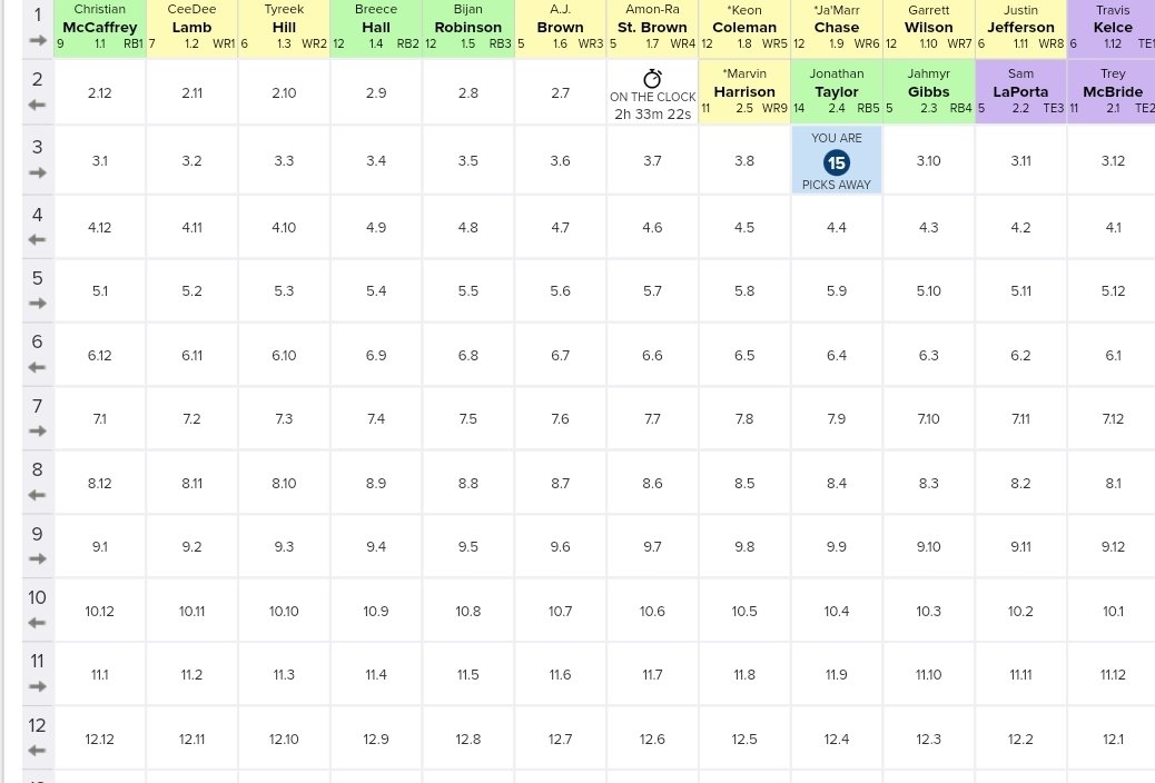 Delighted with Chase at 1.09 thanks to the Keon Coleman truther <a href="/FFPC/">The FFPC</a> 😂😂

Rough autodraft.

Last week gets wild.