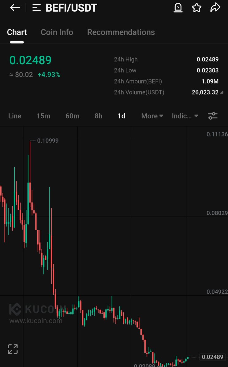 Crypt0GmsKiller's tweet photo. $BEFI daily and weekly TF looking amazing here.
It will pump very hard.

Huge pump is on the way.

$BEFI 🚀🧨🧨

#btc #bnb #pepe #tst #dogs #cat #floki #shib #hyve #kimg #kicks #eosc #win #xtag https://t.co/qgNGE6T6Bt